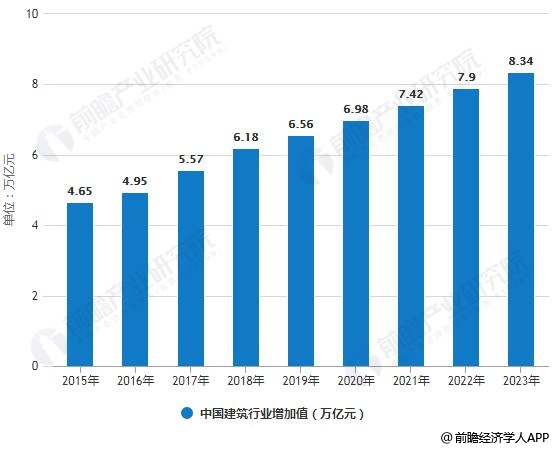 2019年中國建筑行業市場分析