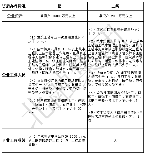 最基本的河北省建筑裝飾裝修資質辦理條件都不知道嗎？